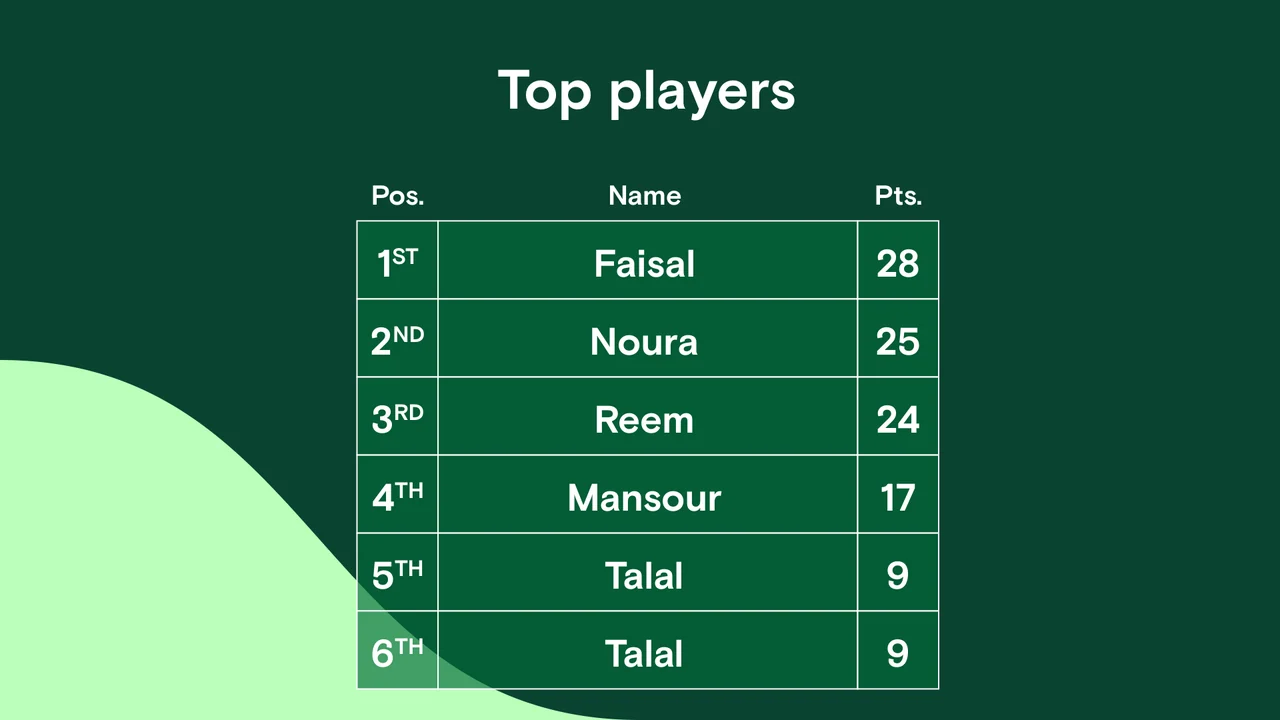 Dark-green reaction-game screen showing Top players.